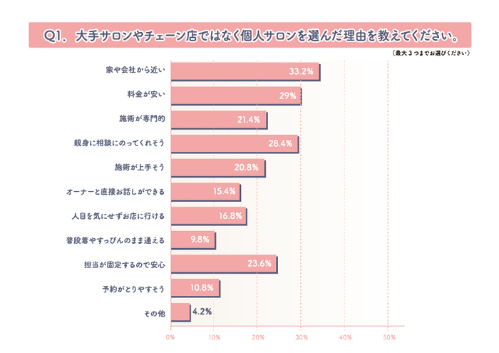 個人サロンの利用に関する、独自のネット調査を行いました